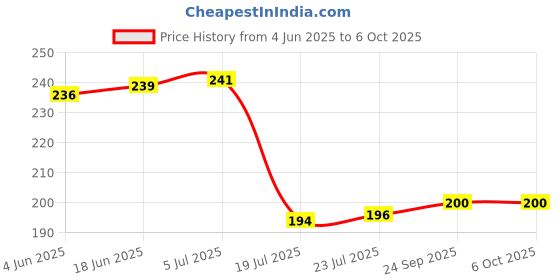 flipkart.com lavichitra Rectangular Pack of 6 Table Placemat lavichitra Price History Graph from 4 Jun 2025 to 6 Oct 2025