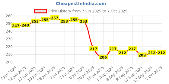 flipkart.com lavichitra Rectangular Pack of 6 Table Placemat lavichitra Price History Graph from 7 Jun 2025 to 6 Oct 2025