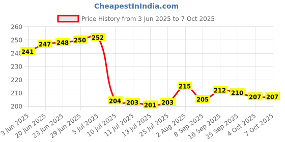 flipkart.com lavichitra Rectangular Pack of 6 Table Placemat lavichitra Price History Graph from 3 Jun 2025 to 6 Oct 2025