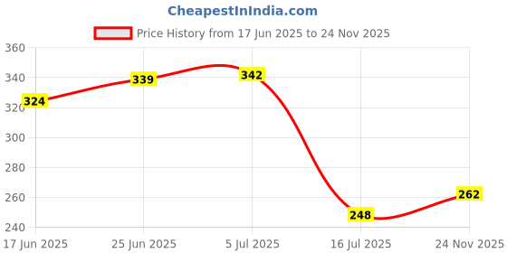 flipkart.com lavichitra Rectangular Pack of 6 Table Placemat lavichitra Price History Graph from 17 Jun 2025 to 24 Nov 2025