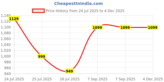 flipkart.com lavie Black Women Sling Bag - Medium HGGE940019N3 lavie Price History Graph from 24 Jul 2025 to 3 Dec 2025