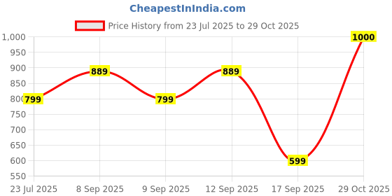 flipkart.com lavie Black Women Sling Bag - Mini JA B lavie Price History Graph from 23 Jul 2025 to 29 Oct 2025