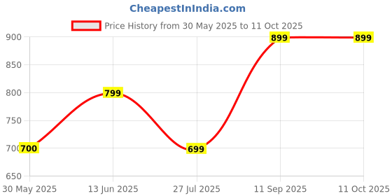 flipkart.com lavie Casual BlackClutch- Regular Size lavie Price History Graph from 30 May 2025 to 11 Oct 2025