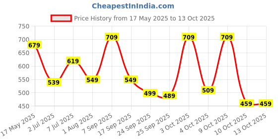 flipkart.com lavie Casual GoldClutch- Regular Size lavie Price History Graph from 17 May 2025 to 13 Oct 2025
