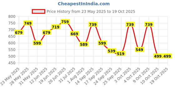 flipkart.com lavie Casual PinkClutch- Regular Size lavie Price History Graph from 23 May 2025 to 17 Oct 2025