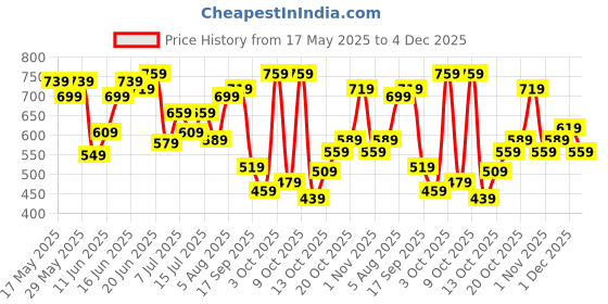 flipkart.com lavie Casual RedClutch- Mini lavie Price History Graph from 17 May 2025 to 3 Dec 2025