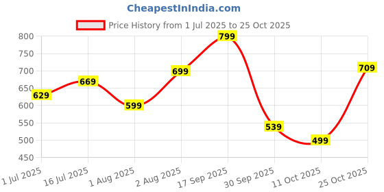 flipkart.com lavie Green Women Sling Bag Jose Horizontal Dome Sling Bag lavie Price History Graph from 1 Jul 2025 to 25 Oct 2025