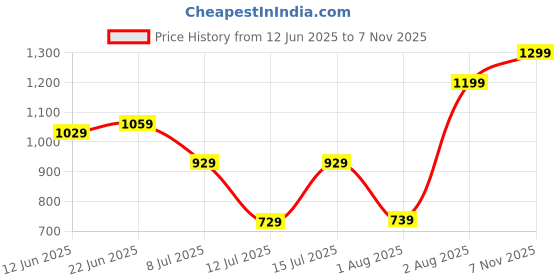 flipkart.com lavie Khaki Women Sling Bag Mono LL Tilly Dome Slingbag lavie Price History Graph from 12 Jun 2025 to 7 Nov 2025