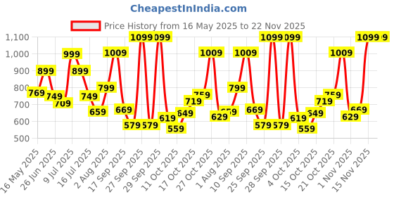 flipkart.com lavie Party BrownClutch lavie Price History Graph from 16 May 2025 to 22 Nov 2025
