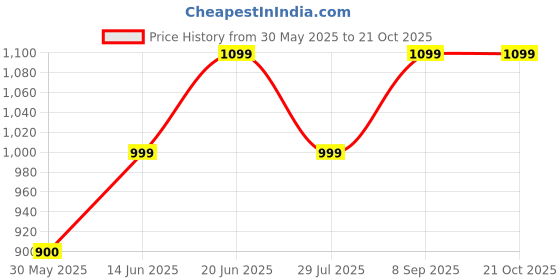 flipkart.com lavie Party BrownClutch lavie Price History Graph from 30 May 2025 to 21 Oct 2025