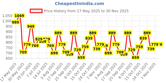 flipkart.com lavie Party GoldClutch lavie Price History Graph from 17 May 2025 to 30 Nov 2025