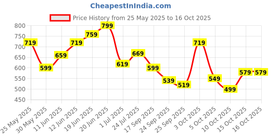 flipkart.com lavie Party GoldClutch lavie Price History Graph from 25 May 2025 to 16 Oct 2025