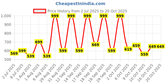flipkart.com lavie Party Grey Clutch lavie Price History Graph from 2 Jul 2025 to 17 Oct 2025