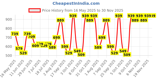 flipkart.com lavie Party GreyClutch lavie Price History Graph from 16 May 2025 to 30 Nov 2025