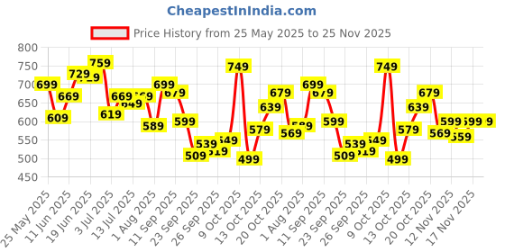 flipkart.com lavie Party Maroon Clutch lavie Price History Graph from 25 May 2025 to 24 Nov 2025