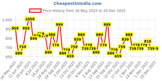flipkart.com lavie Party MaroonClutch lavie Price History Graph from 16 May 2025 to 20 Dec 2025