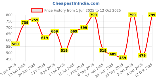 flipkart.com lavie Party Pink Clutch lavie Price History Graph from 1 Jun 2025 to 12 Oct 2025