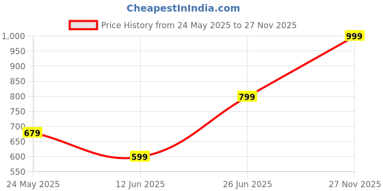 flipkart.com lavie Party TanClutch lavie Price History Graph from 24 May 2025 to 27 Nov 2025