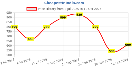 flipkart.com lavie Pink Women Sling Bag - Medium SIFD194072N3 lavie Price History Graph from 2 Jul 2025 to 18 Oct 2025