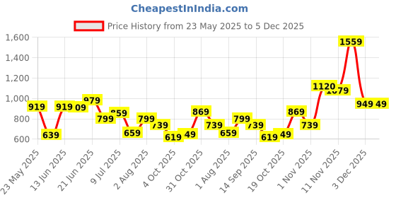 flipkart.com lavie Pink Women Sling Bag MONO LL EMBER SLING BAG lavie Price History Graph from 23 May 2025 to 5 Dec 2025