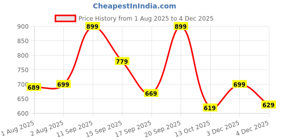 flipkart.com lavie Pink Women Sling Bag Taya HZ Top Zip Sling Bag lavie Price History Graph from 1 Aug 2025 to 4 Dec 2025