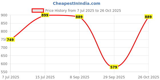 flipkart.com lavie Red Women Sling Bag Taya HZ Top Zip Sling Bag lavie Price History Graph from 7 Jul 2025 to 26 Oct 2025