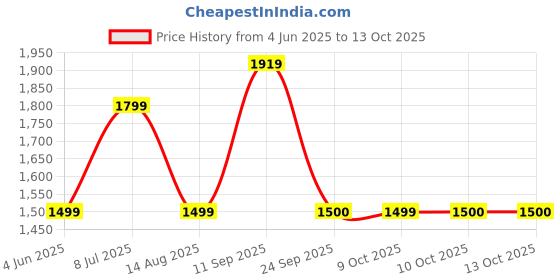 flipkart.com lavie signature Small 11 L Backpack St.Louis lavie signature Price History Graph from 4 Jun 2025 to 13 Oct 2025