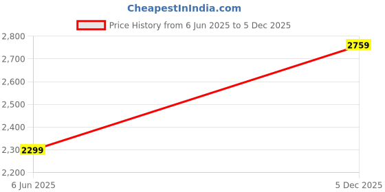 flipkart.com lavie signature Women Black Tote lavie signature Price History Graph from 6 Jun 2025 to 5 Dec 2025