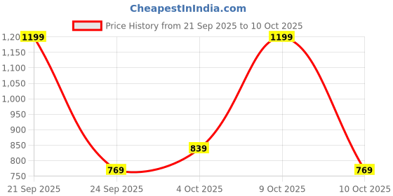 flipkart.com lavie Small 11 L Backpack Cobie Colourblock lavie Price History Graph from 21 Sep 2025 to 10 Oct 2025