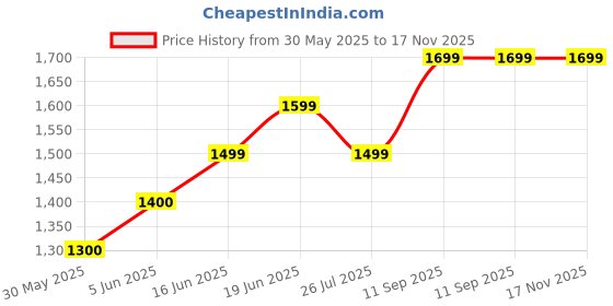 flipkart.com lavie Small 12 L Laptop Backpack Valeria Casual lavie Price History Graph from 30 May 2025 to 17 Nov 2025