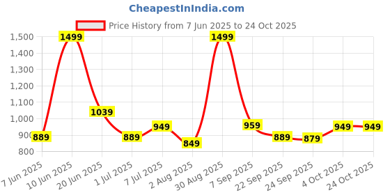 flipkart.com lavie sport 55 L Gym Duffel Bag - Epitome Large Airbag - Blue lavie sport Price History Graph from 7 Jun 2025 to 22 Oct 2025