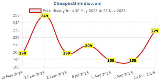 flipkart.com lavie sport Medium 21 L Backpack Sprinter+ Vector Daypack lavie sport Price History Graph from 30 May 2025 to 23 Nov 2025