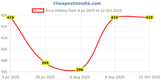 flipkart.com lavie sport Men Casual Black Artificial Leather Card Holder lavie sport Price History Graph from 9 Jul 2025 to 21 Oct 2025