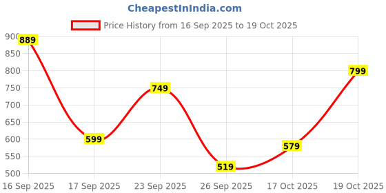 flipkart.com lavie White Women Sling Bag Jose Horizontal Dome Sling Bag lavie Price History Graph from 16 Sep 2025 to 19 Oct 2025