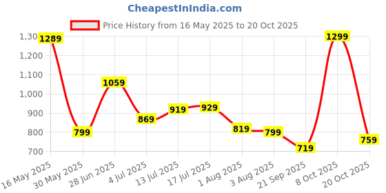 flipkart.com lavie White Women Sling Bag Mono LL Cherry HZ Slingbag lavie Price History Graph from 16 May 2025 to 20 Oct 2025