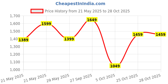 flipkart.com lavie Women Beige Satchel lavie Price History Graph from 21 May 2025 to 25 Oct 2025