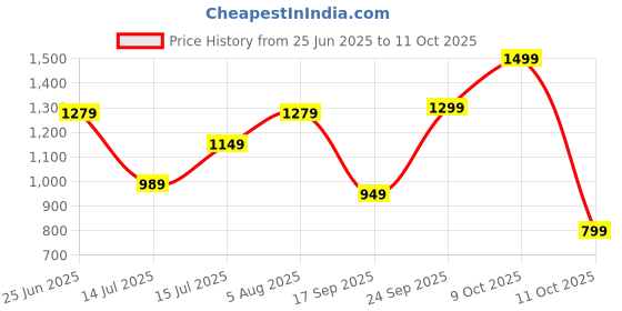 flipkart.com lavie Women Beige Satchel - Regular Size lavie Price History Graph from 25 Jun 2025 to 11 Oct 2025