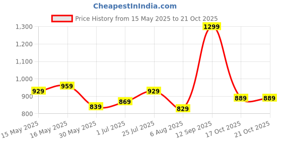 flipkart.com lavie Women Beige Tote lavie Price History Graph from 15 May 2025 to 20 Oct 2025