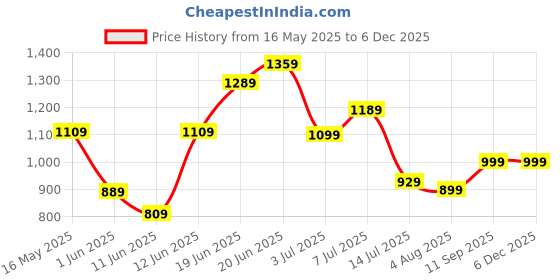 flipkart.com lavie Women Beige Tote lavie Price History Graph from 16 May 2025 to 4 Dec 2025