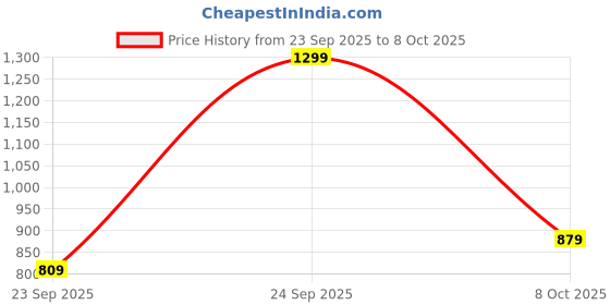 flipkart.com lavie Women Beige Tote lavie Price History Graph from 23 Sep 2025 to 8 Oct 2025
