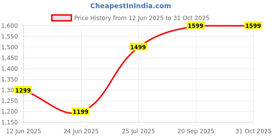 flipkart.com lavie Women Black Satchel lavie Price History Graph from 12 Jun 2025 to 30 Oct 2025
