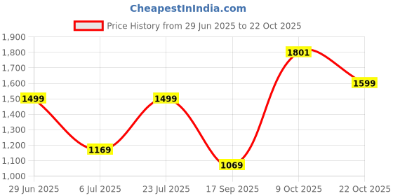 flipkart.com lavie Women Black Satchel lavie Price History Graph from 29 Jun 2025 to 22 Oct 2025