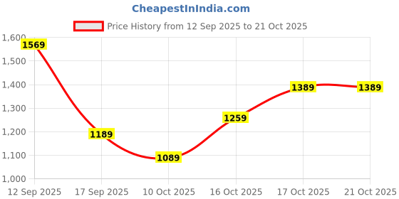 flipkart.com lavie Women Black Satchel lavie Price History Graph from 12 Sep 2025 to 21 Oct 2025
