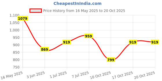 flipkart.com lavie Women Black Satchel - Regular Size lavie Price History Graph from 16 May 2025 to 20 Oct 2025