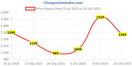 flipkart.com lavie Women Black Satchel - Regular Size lavie Price History Graph from 15 Jul 2025 to 20 Oct 2025