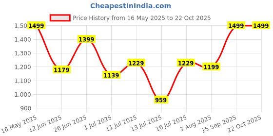 flipkart.com lavie Women Black Tote lavie Price History Graph from 16 May 2025 to 22 Oct 2025