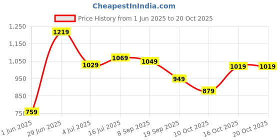 flipkart.com lavie Women Black Tote lavie Price History Graph from 1 Jun 2025 to 20 Oct 2025