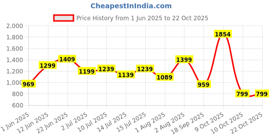 flipkart.com lavie Women Black Tote lavie Price History Graph from 1 Jun 2025 to 21 Oct 2025