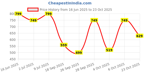 flipkart.com lavie Women Blue Potli lavie Price History Graph from 16 Jun 2025 to 23 Oct 2025