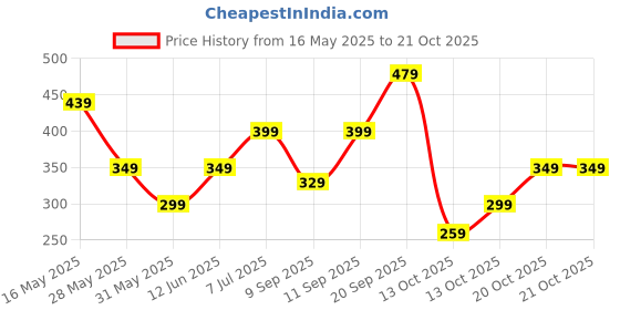 flipkart.com lavie Women Blue Potli lavie Price History Graph from 16 May 2025 to 20 Oct 2025